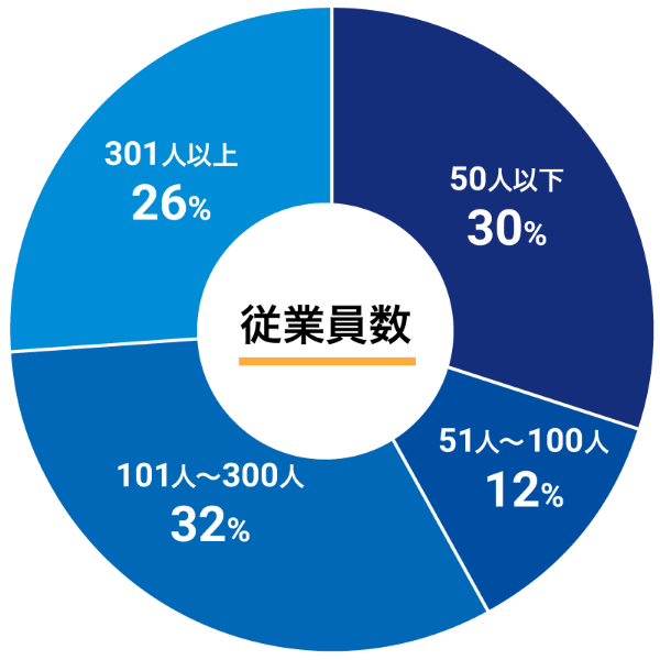 従業員数円グラフ