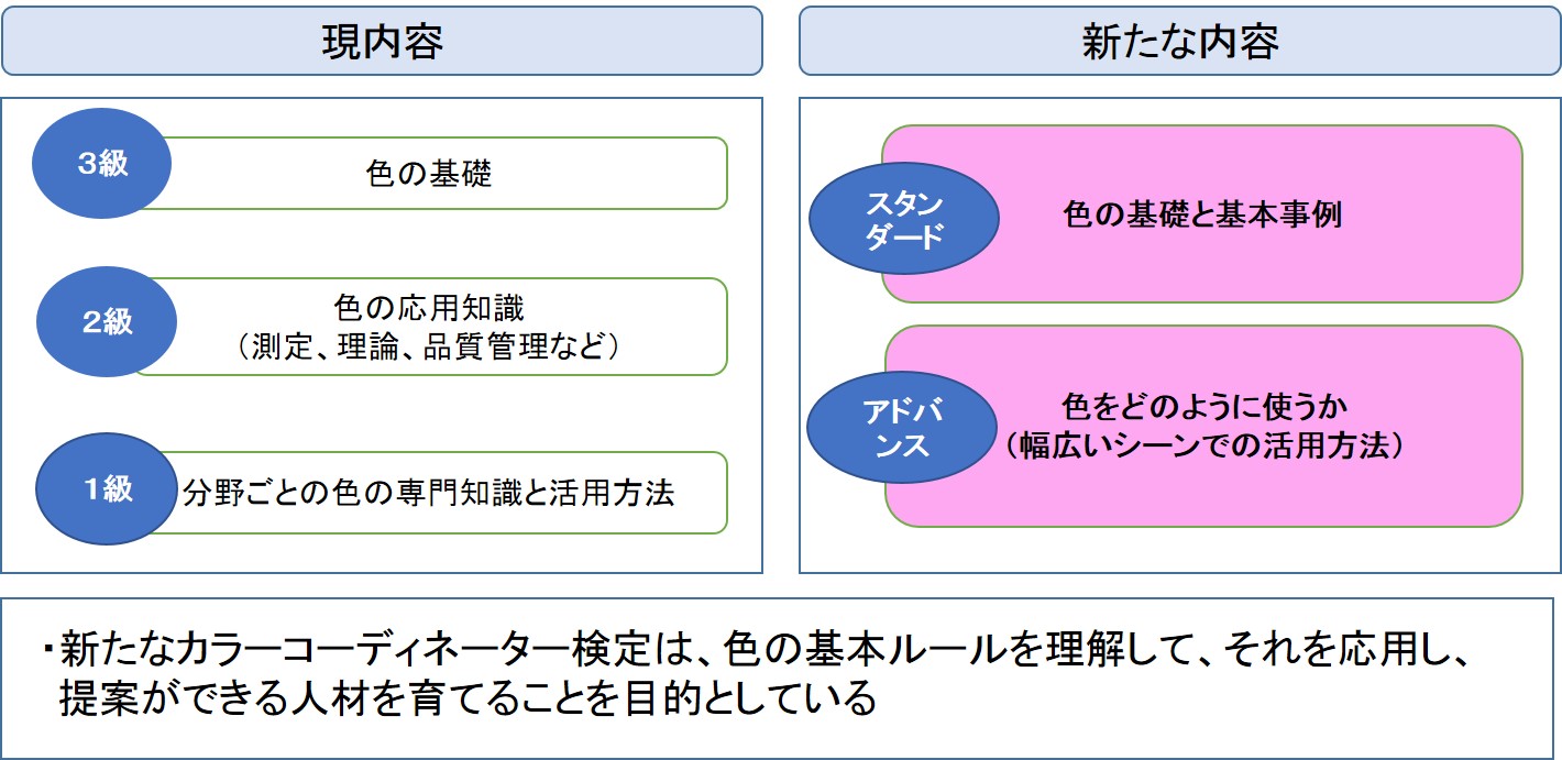 カラーコーディネーター検定試験の全面改訂」について～2020年6月