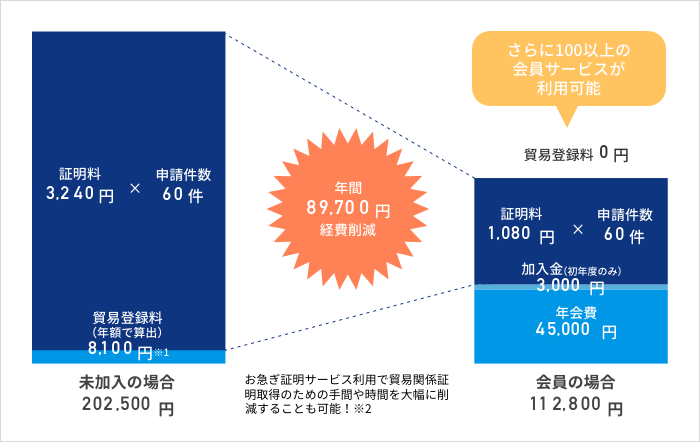お急ぎ証明