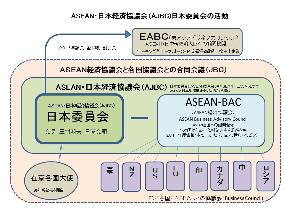 ASEAN・日本経済協議会ASEAN委員会