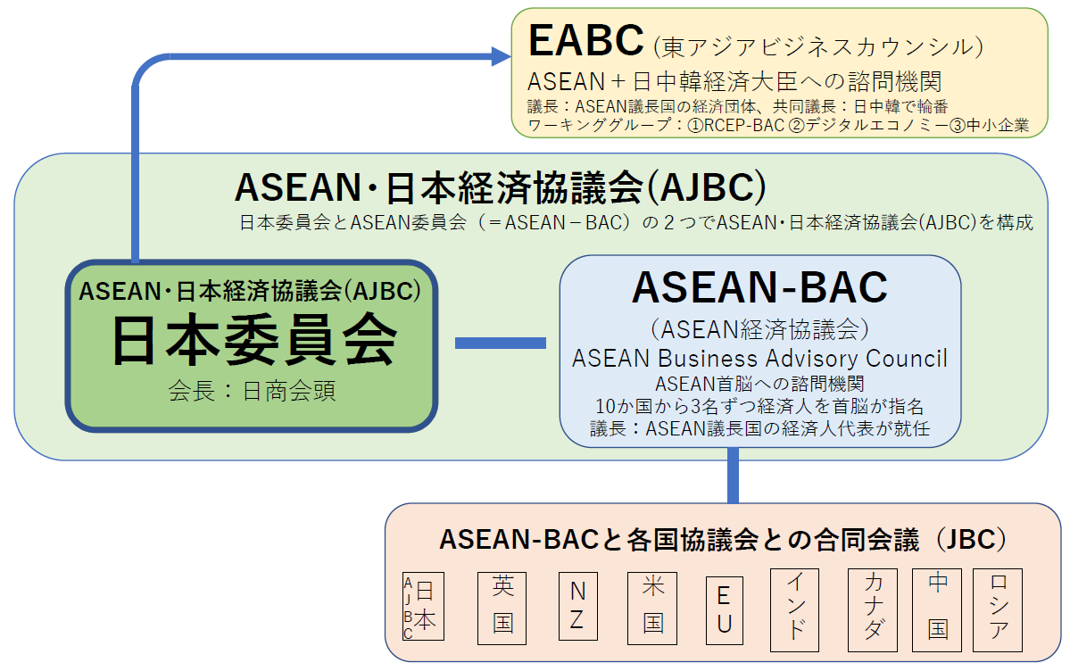 ASEAN・日本経済協議会ASEAN委員会