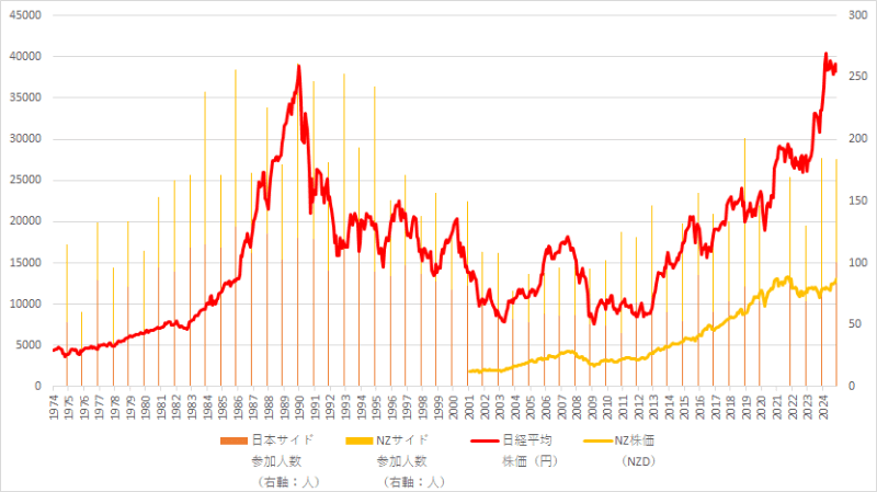 日NZ経済人会議参加者と株価（日・NZ）推移のグラフ