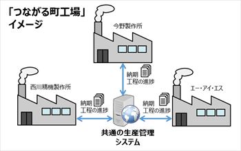 「つながる町工場」イメージ