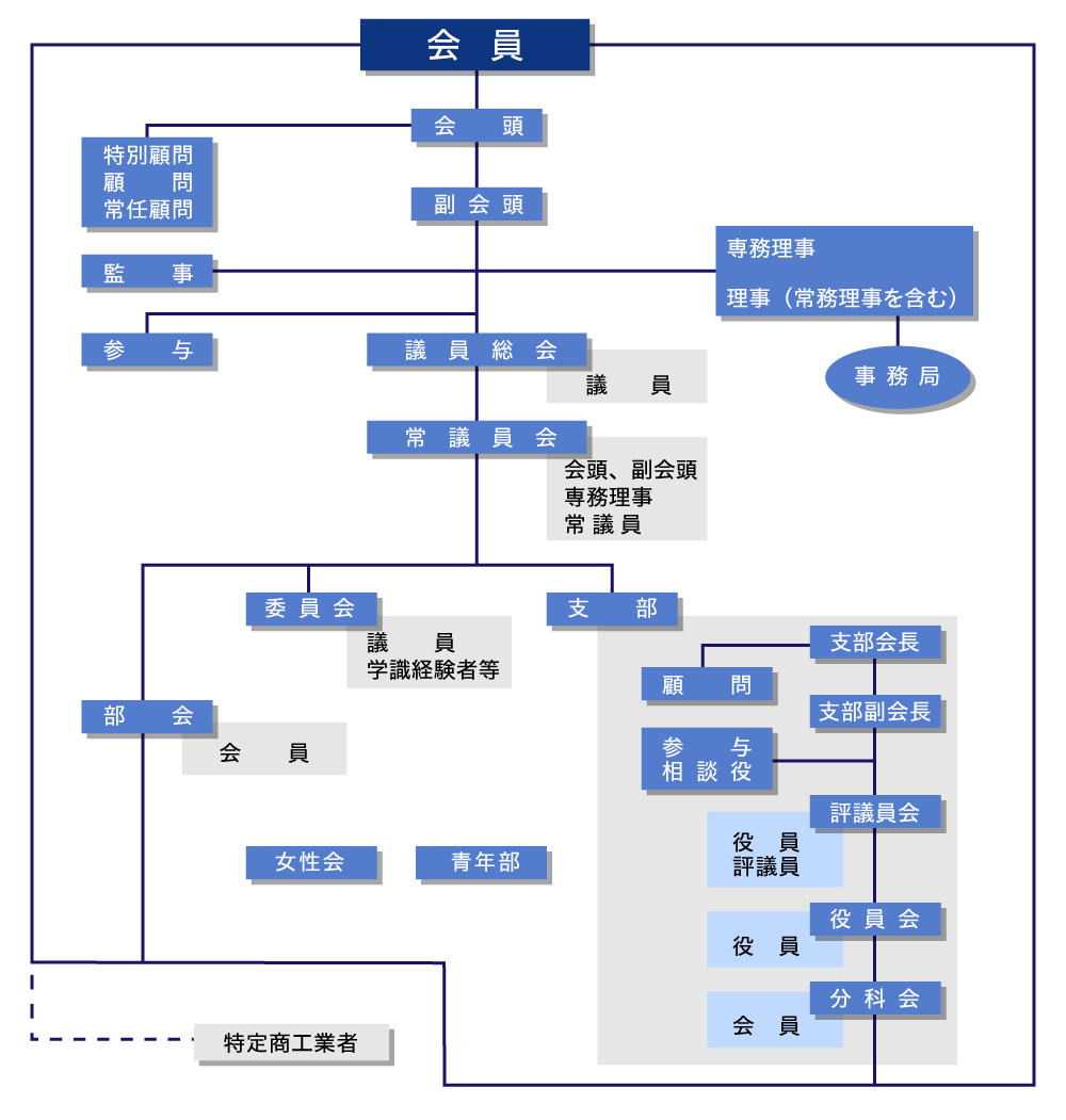 組織体制
