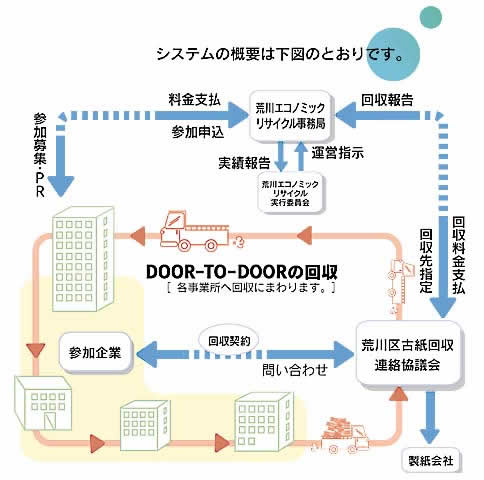 リサイクルのシステム概要