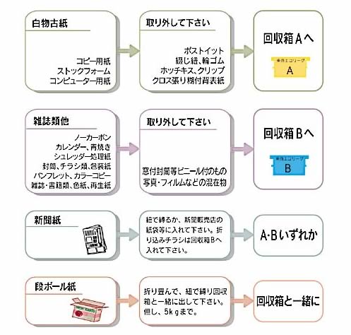 古紙の分別方法