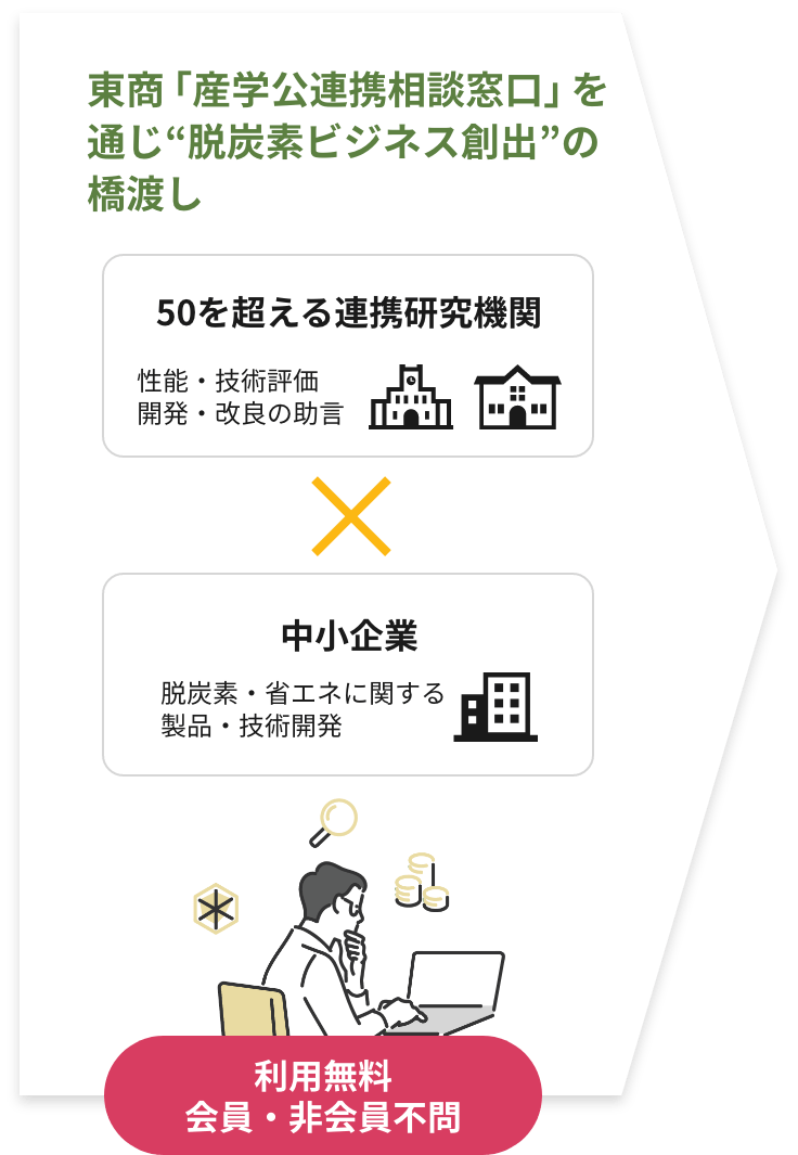 東商「産学公連携相談窓口」を通じ“脱炭素ビジネス創出”の橋渡し　50を超える連携研究機関×中小企業