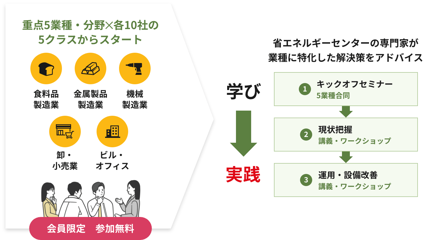 重点5業種・分野✕各10社の5クラスからスタート　会員限定　省エネルギーセンターの専門家が
業種に特化した解決策をアドバイス　キックオフセミナー　現状把握　運用・設備改善