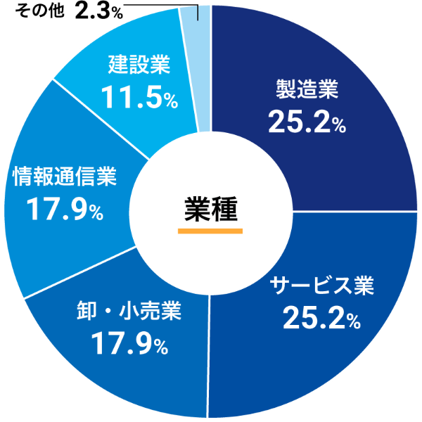 業種円グラフ