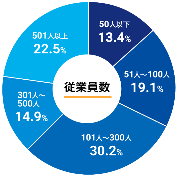 従業員数円グラフ