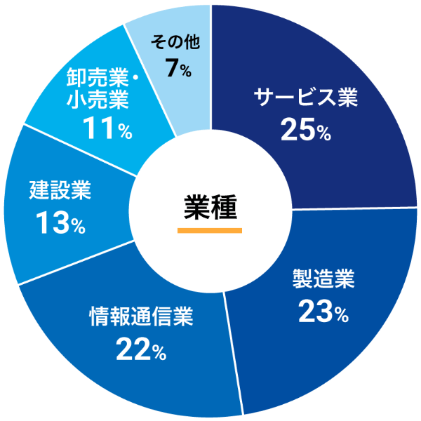 業種円グラフ