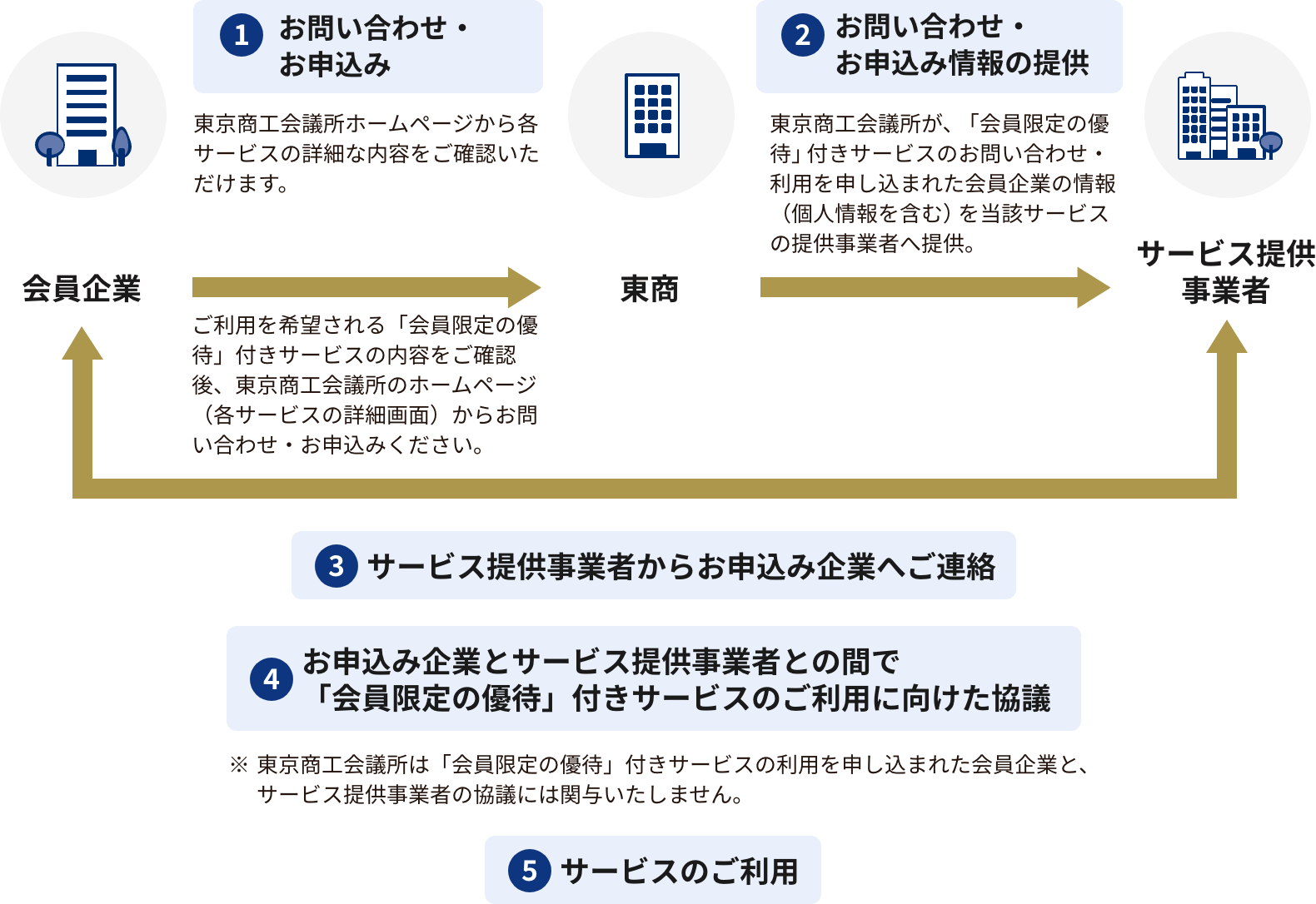 ①お申し込み ②お申し込み情報の提供 ③サービス提供事業者からお申し込み企業へご連絡 ④お申込み企業とサービス提供事業者との間で「会員限定の優待」付きサービスのご利用に向けた協議 ⑤サービスのご利用