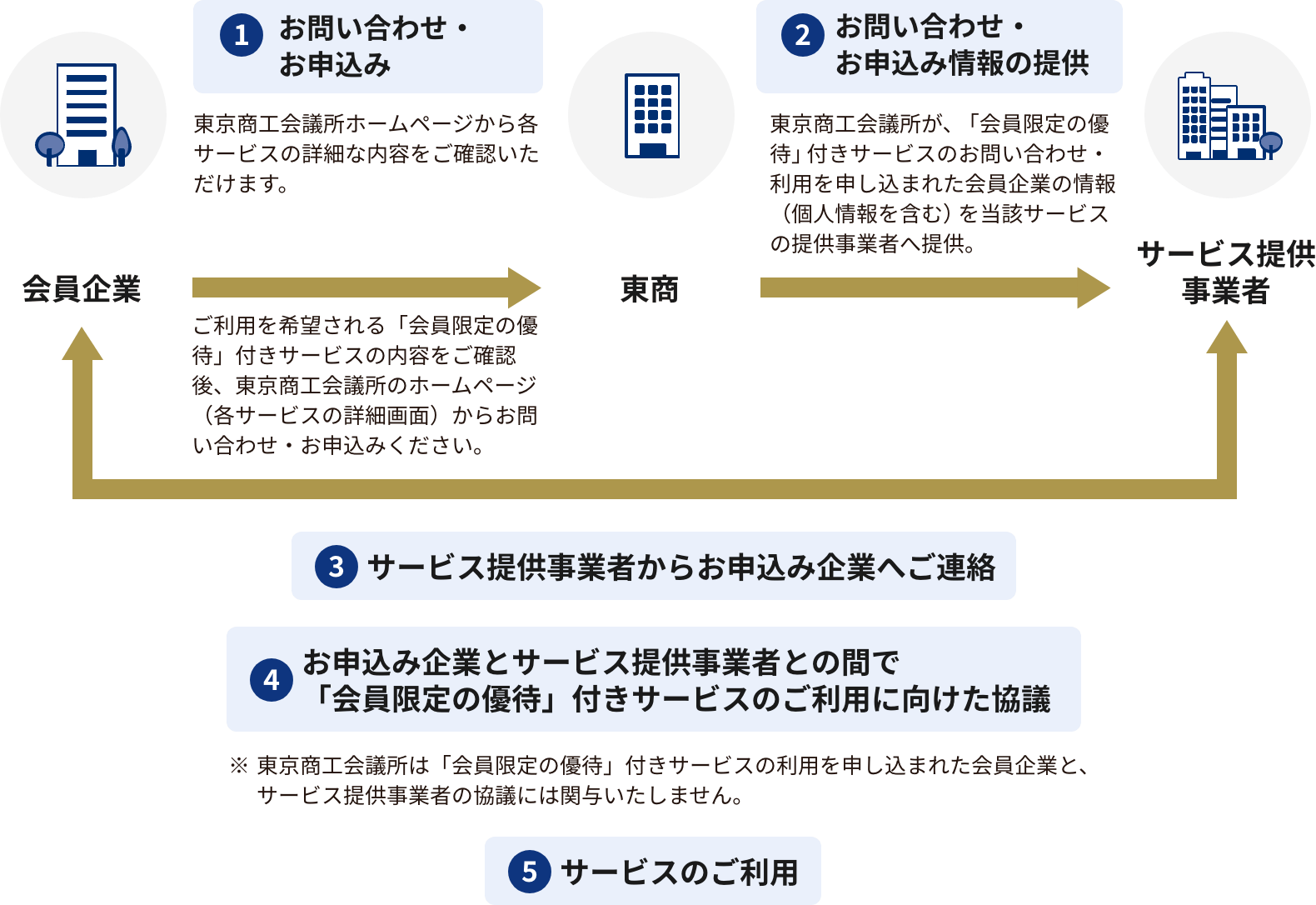 ①お申し込み　②お申し込み情報の提供　③サービス提供事業者からお申し込み企業へご連絡　④お申込み企業とサービス提供事業者との間で「会員限定の優待」付きサービスのご利用に向けた協議　⑤サービスのご利用