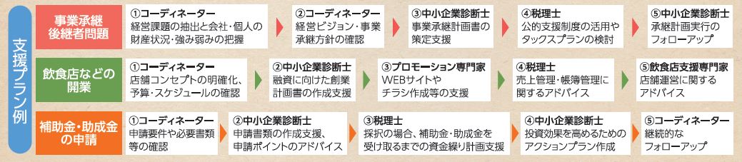 ビジネスサポートデスク（東京東）