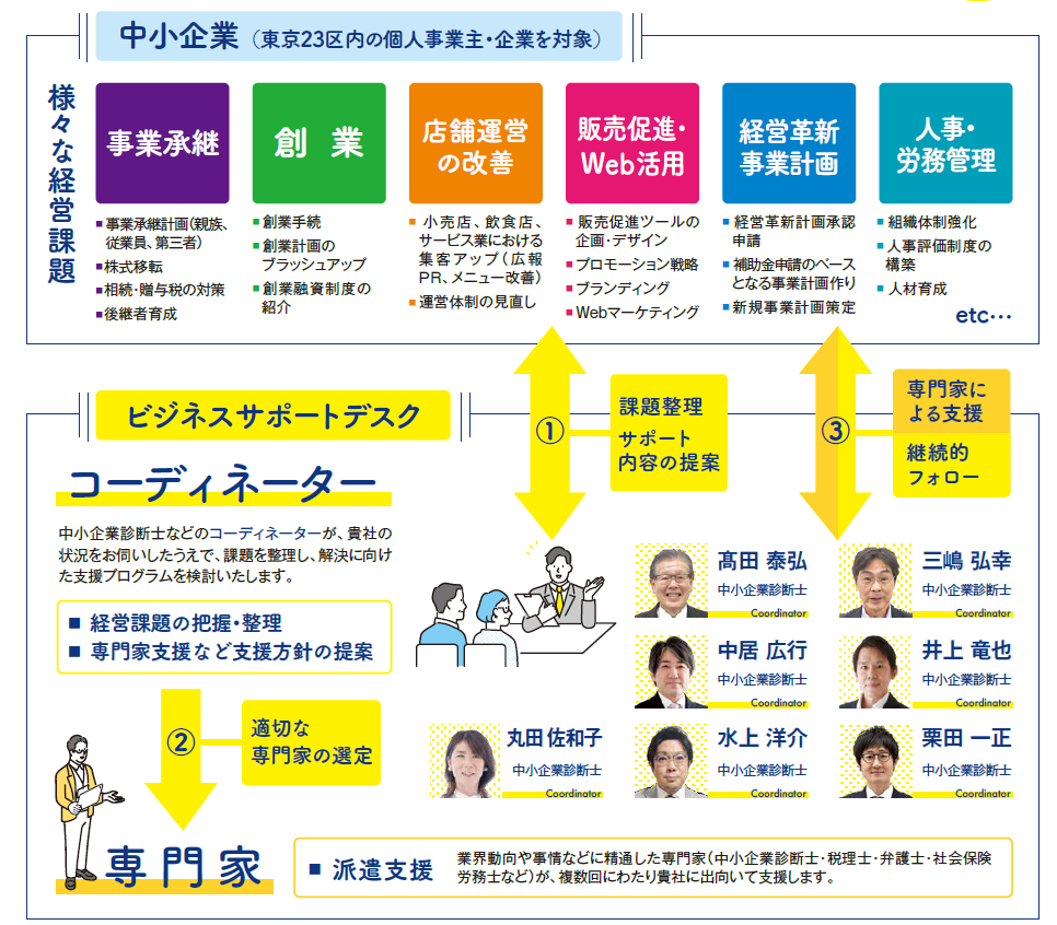 ビジネスサポートデスク(東京西)