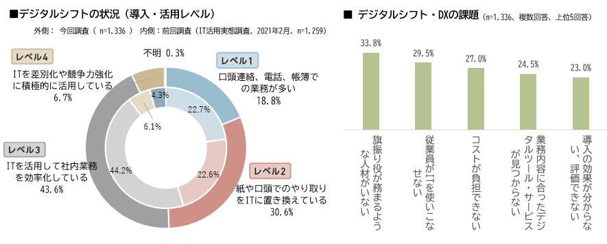 デジタルシフトの現状グラフ、DX課題についてのアンケート