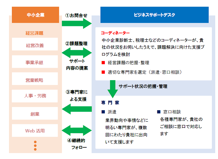 ビジネスサポートデスク(東京西)