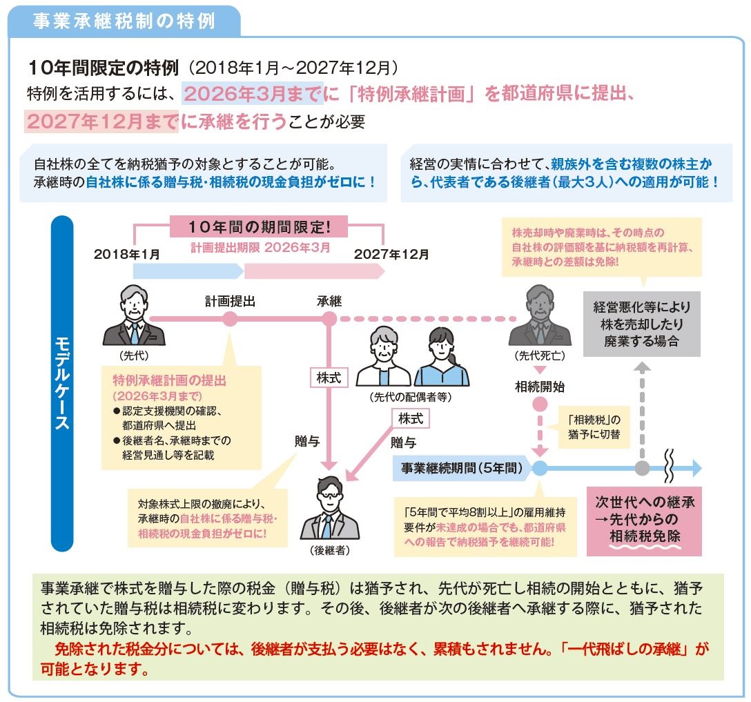 事業承継税制内容