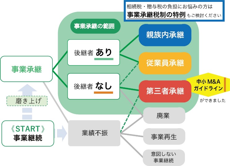 事業承継ガイドライン