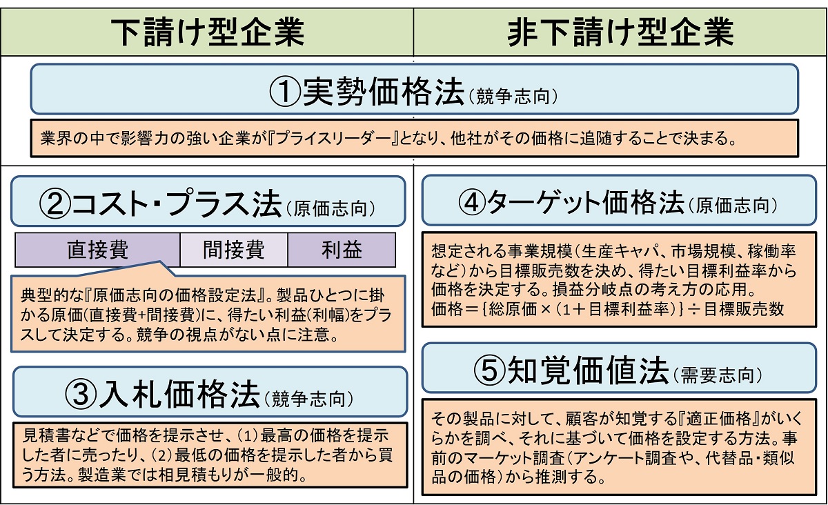 下請け型と非下請け型