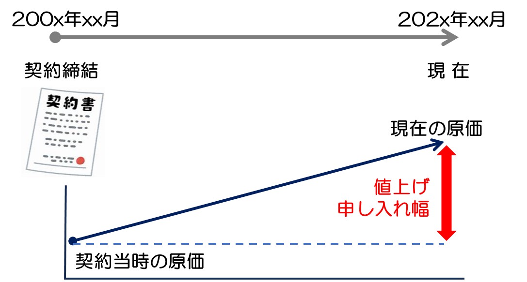 原価の上昇幅