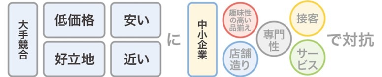 価格適正化