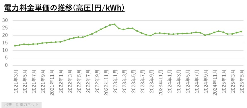 電力料金単価の推移