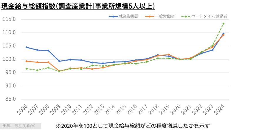 現金給与総額指数