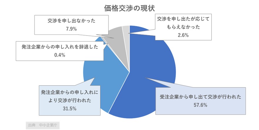 価格交渉の現状