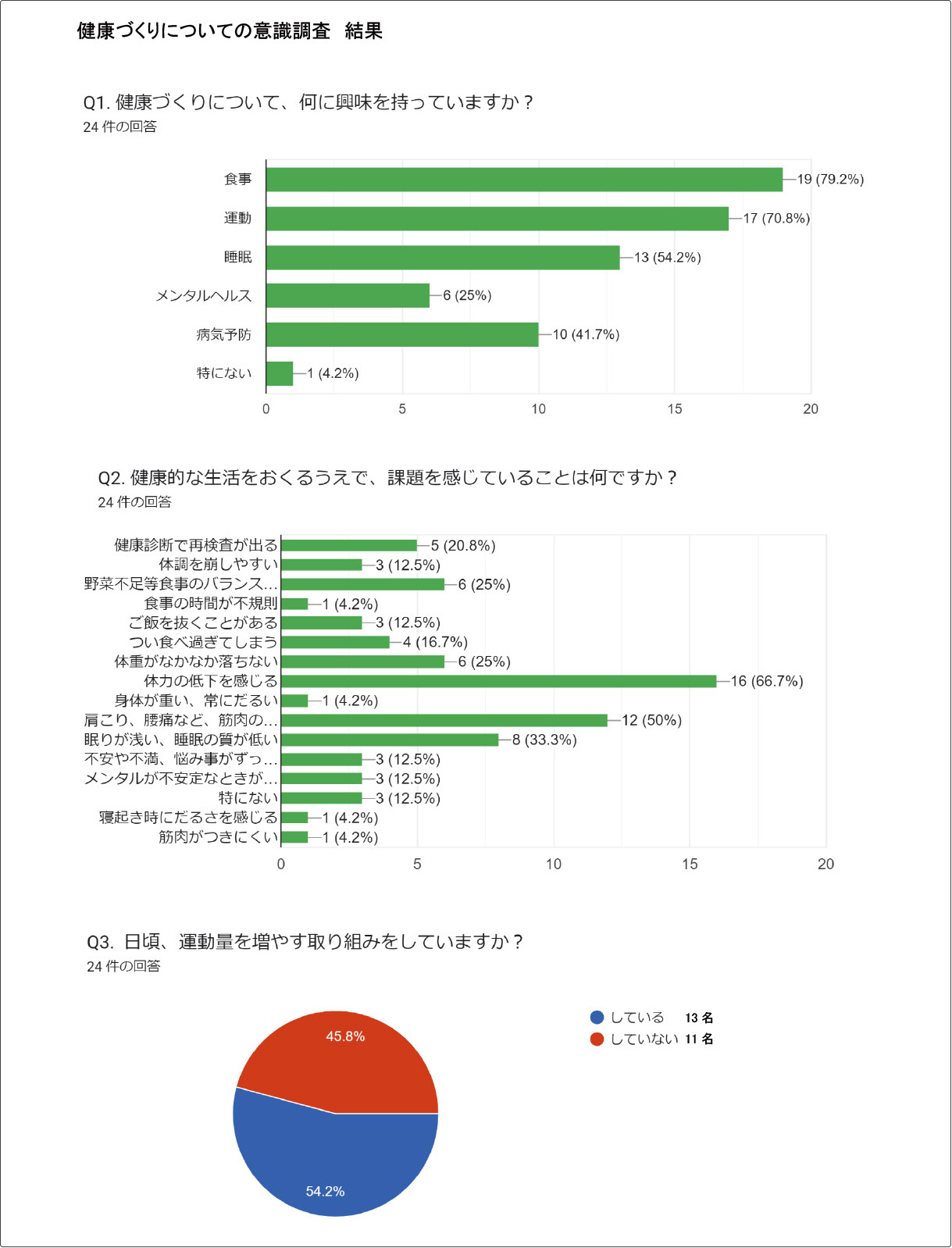 2023年６月に行った、同社が作成した独自アンケート「健康づくりについての意識調査」の結果の一部
