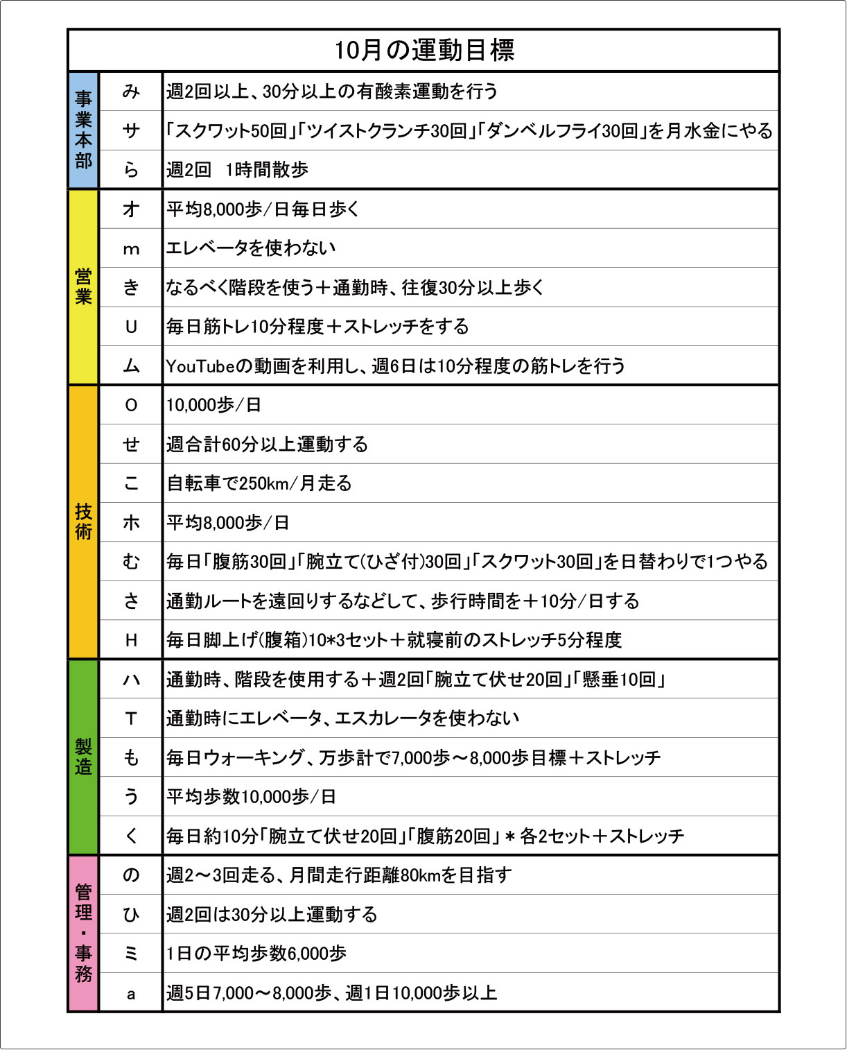 2運動月間に従業員が設定した目標一覧