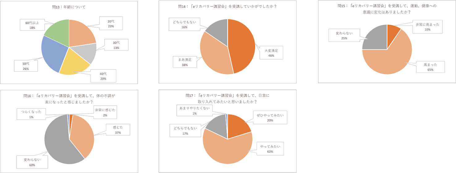 独自アンケートの結果（一部、運動関連）。