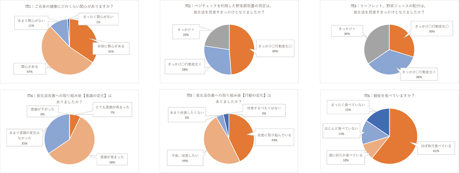 独自アンケートの結果（一部、食生活関連）。