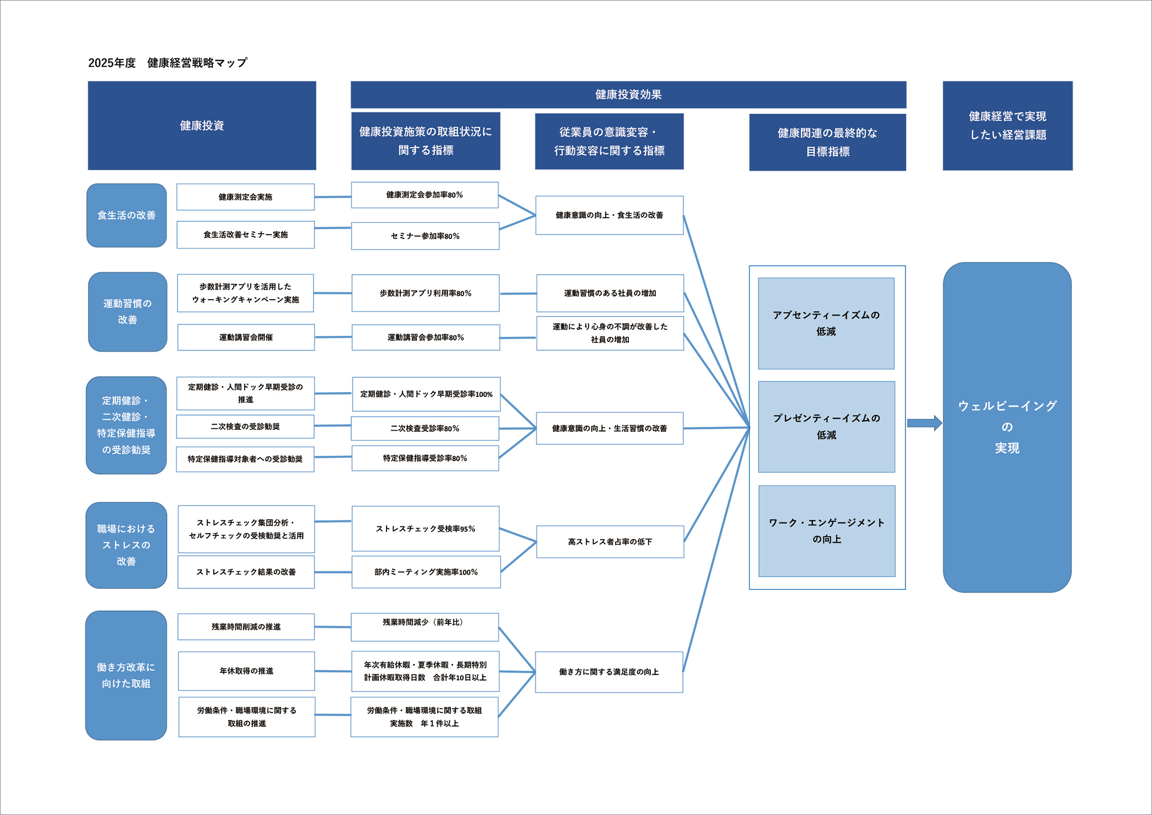 健康経営戦略マップ（2025）