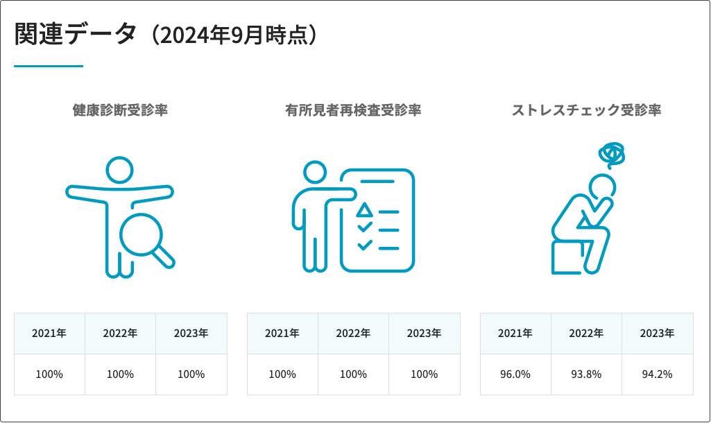 HPに掲載した「関連データ」。健康診断受診率、有所見者再検査受診率、ストレスチェック受診率の３年分のデータを記載
