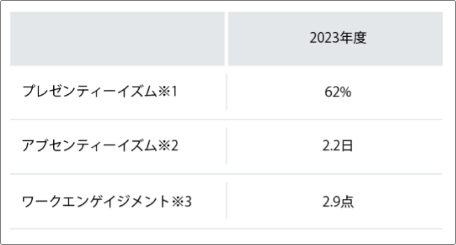 健康経営の指標状況