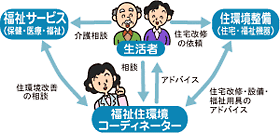 福祉住環境コーディネーターとは