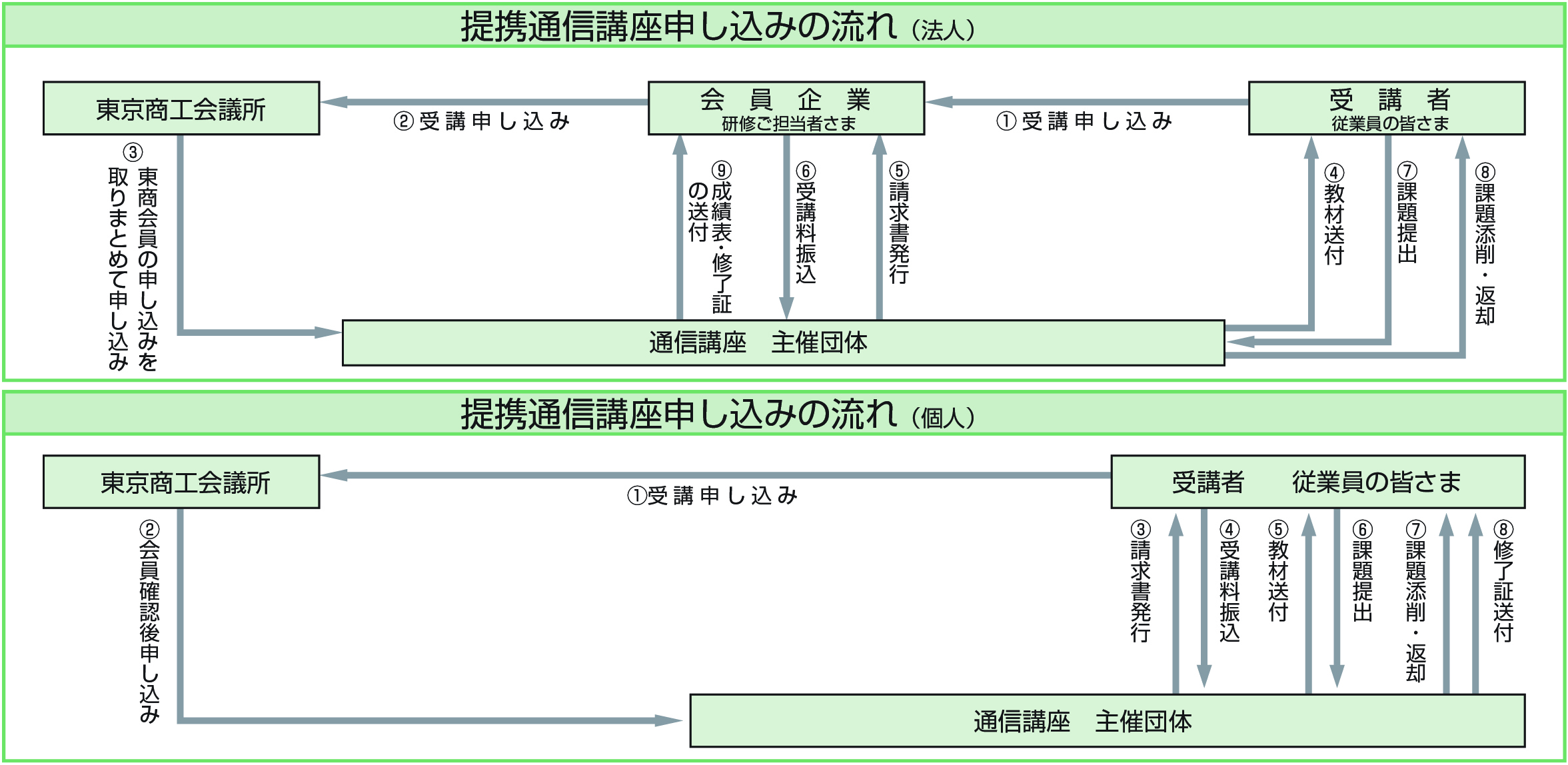 受講の流れ