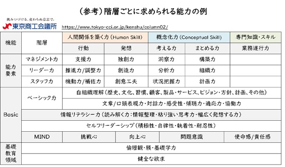 階層ごとに求められる能力の例