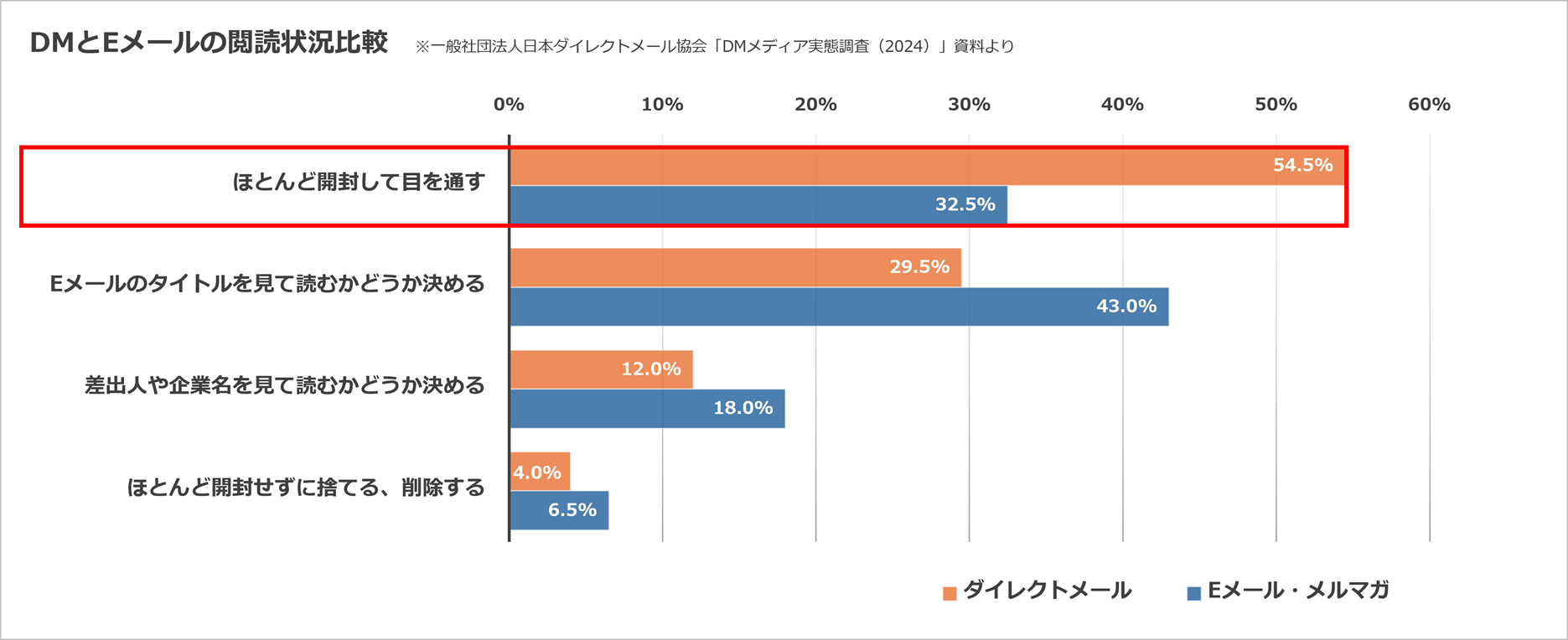 DMとEメールの閲読状況比較