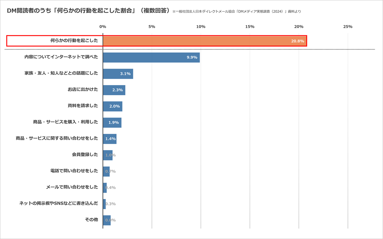 DM閲読者のうち「何らかの行動を起こした場合」