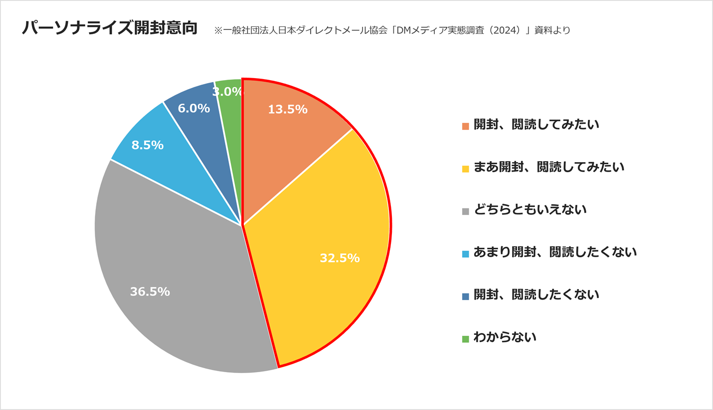 パーソナライズ開封意向