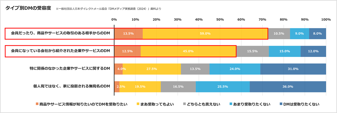 タイプ別DMの受容度