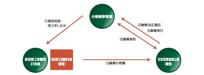 融資実行までの流れ