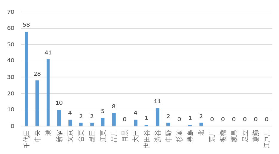 日経225採用企業の本社所在地