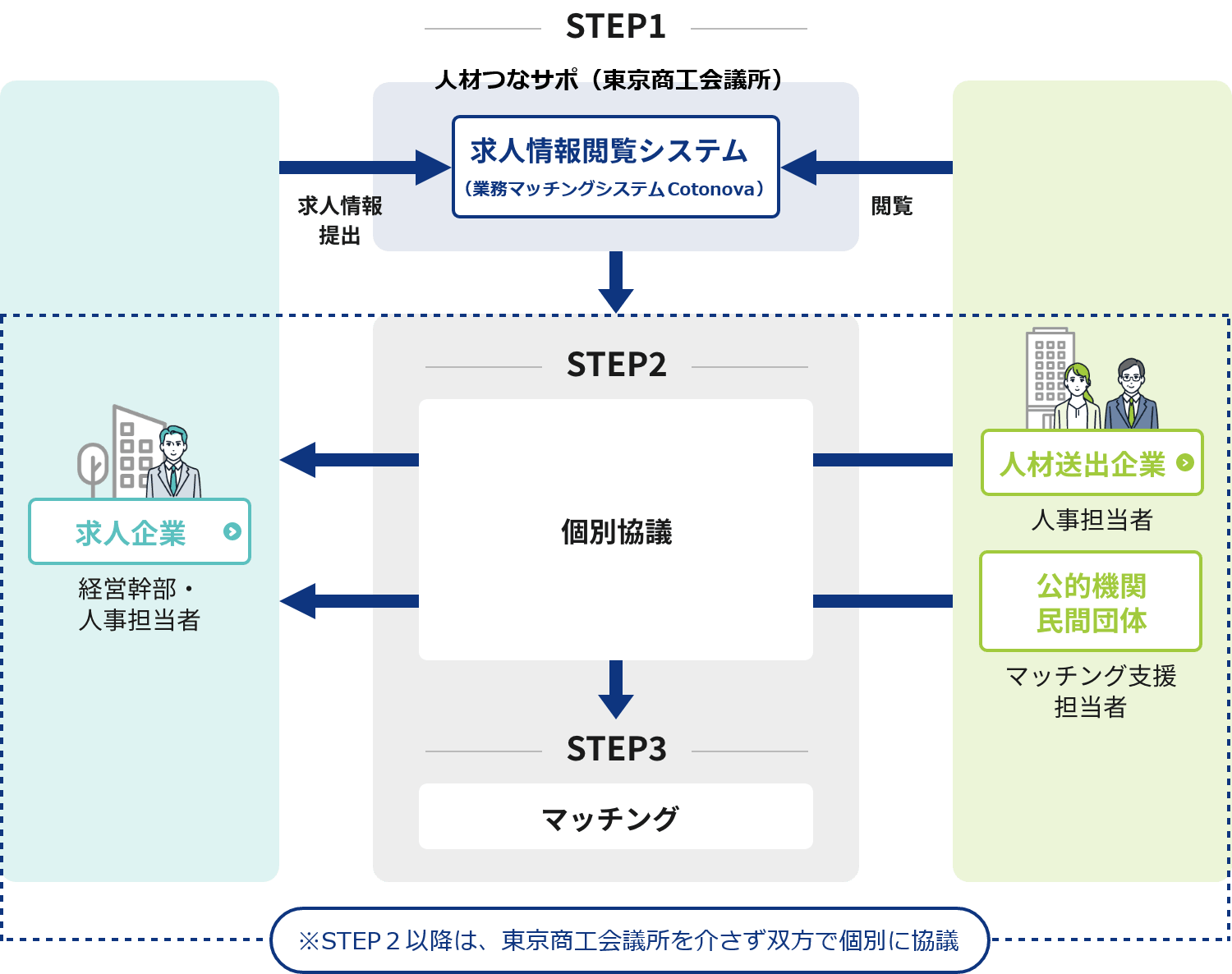 ワンストップ人材プラットフォーム　人材つなサポ　サービスの仕組み