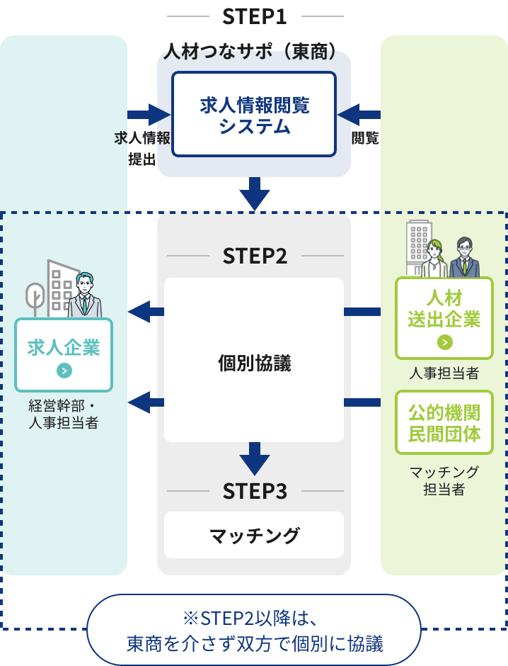 ワンストップ人材プラットフォーム　人材つなサポ　サービスの仕組み