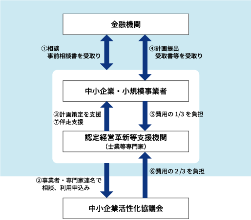 早期経営改善計画策定支援