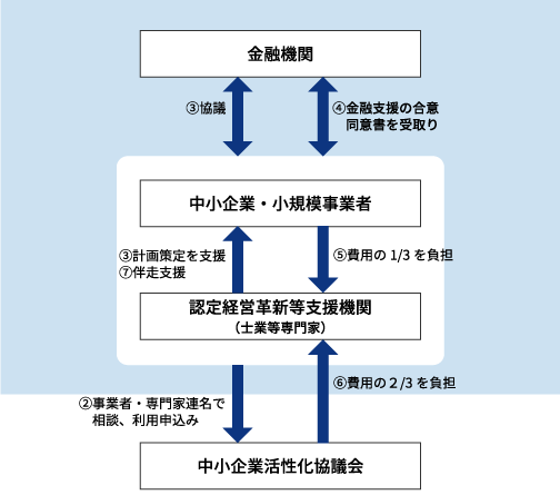 経営改善計画策定支援