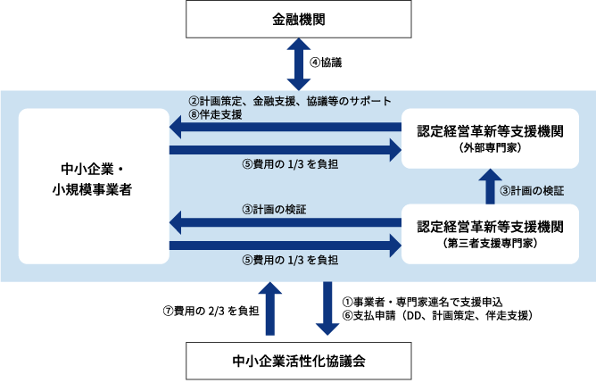 経営改善計画策定支援（中小ＧＬ版） イメージ画像